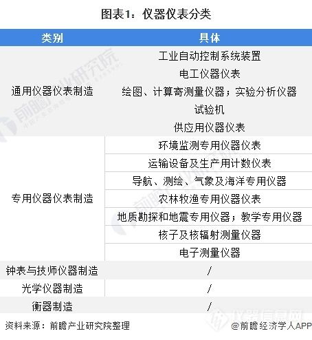 2020年儀器儀表行業實現銷售收入7660億元