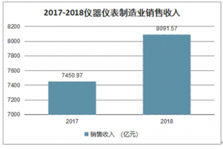2022-2028年中國儀器儀表行業(yè)全景調(diào)研及投資前景分析報(bào)告