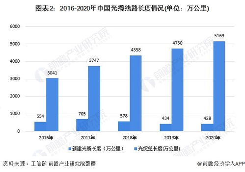 2021年中國固定寬帶網絡行業建設現狀及使用規模分析 光纖光纜建設接近飽和，互聯網接入與服務深化發展